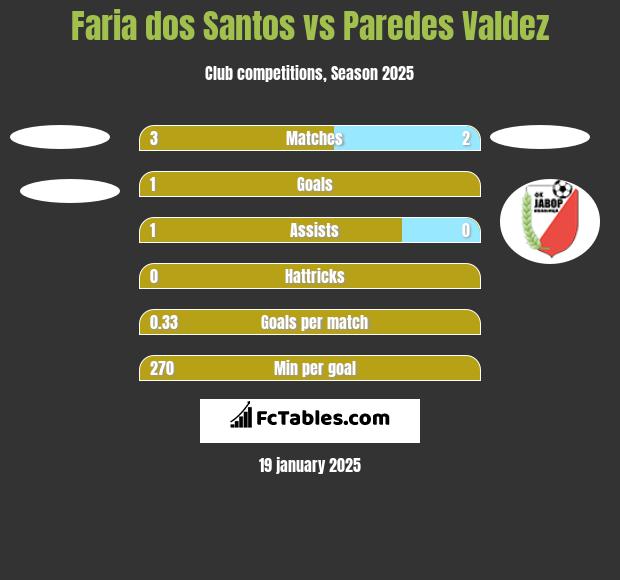 Faria dos Santos vs Paredes Valdez h2h player stats