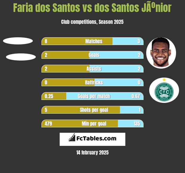 Faria dos Santos vs dos Santos JÃºnior h2h player stats