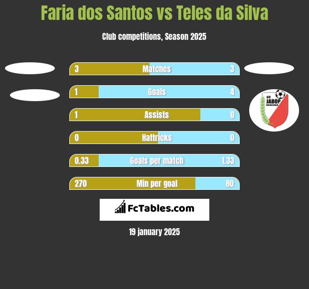 Faria dos Santos vs Teles da Silva h2h player stats