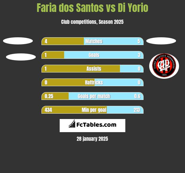 Faria dos Santos vs Di Yorio h2h player stats