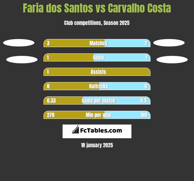 Faria dos Santos vs Carvalho Costa h2h player stats