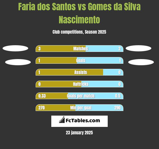 Faria dos Santos vs Gomes da Silva Nascimento h2h player stats