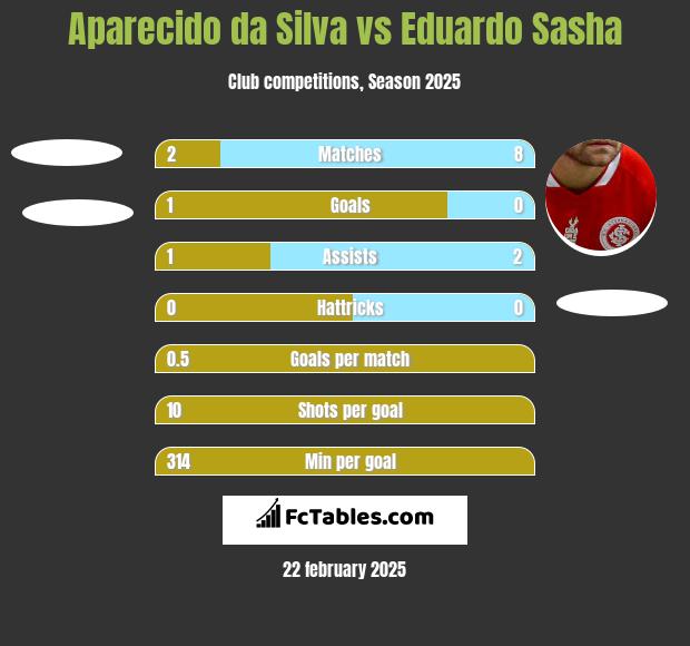 Aparecido da Silva vs Eduardo Sasha h2h player stats