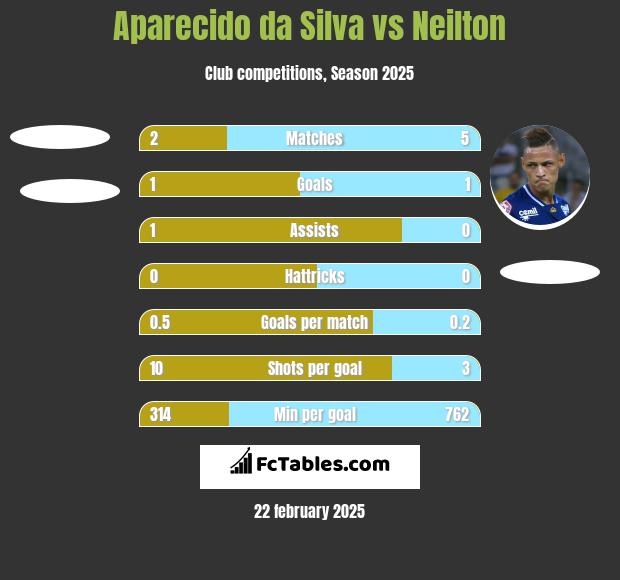 Aparecido da Silva vs Neilton h2h player stats