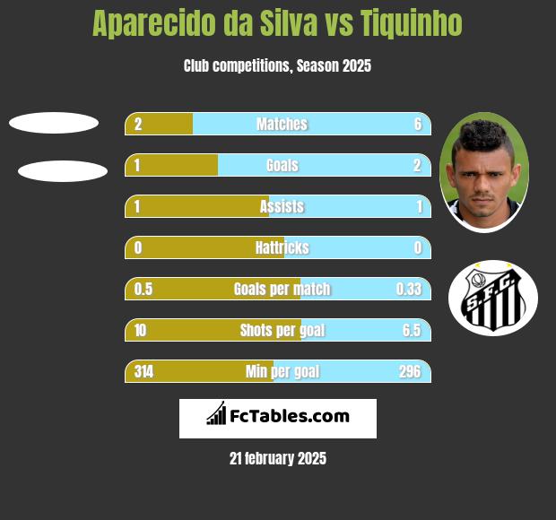 Aparecido da Silva vs Tiquinho h2h player stats