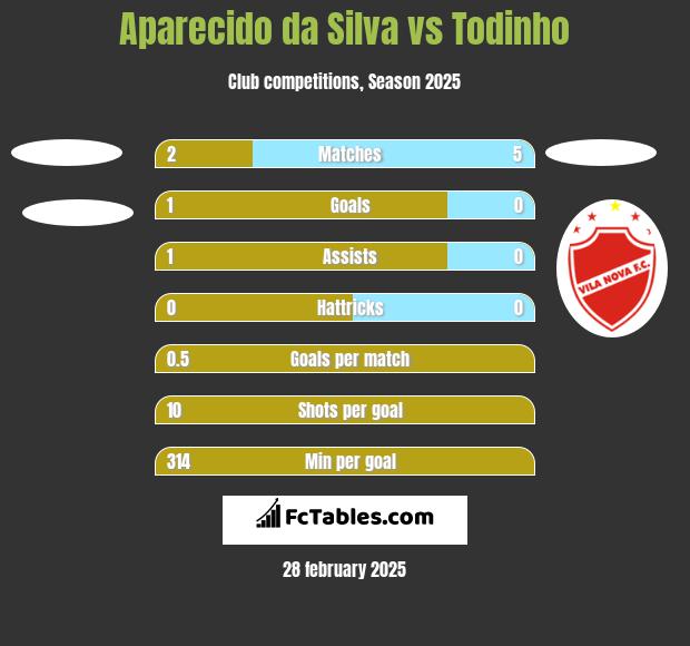 Aparecido da Silva vs Todinho h2h player stats