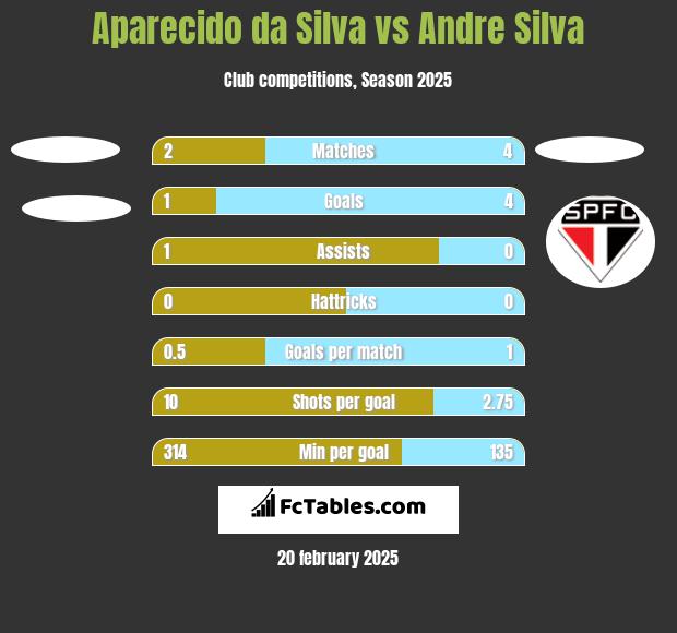 Aparecido da Silva vs Andre Silva h2h player stats