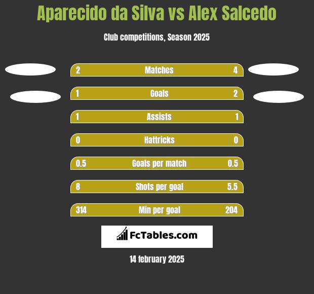 Aparecido da Silva vs Alex Salcedo h2h player stats