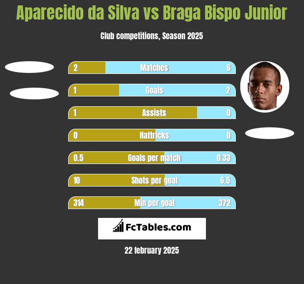 Aparecido da Silva vs Braga Bispo Junior h2h player stats