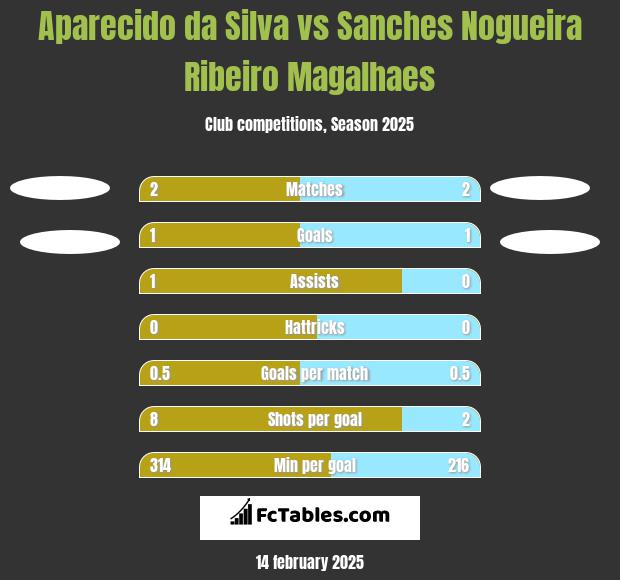 Aparecido da Silva vs Sanches Nogueira Ribeiro Magalhaes h2h player stats