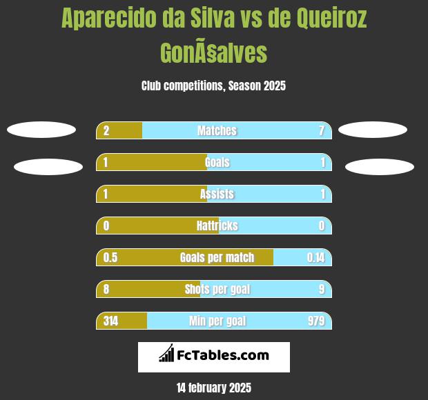 Aparecido da Silva vs de Queiroz GonÃ§alves h2h player stats