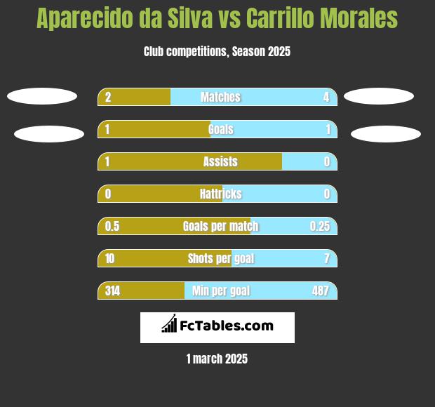 Aparecido da Silva vs Carrillo Morales h2h player stats