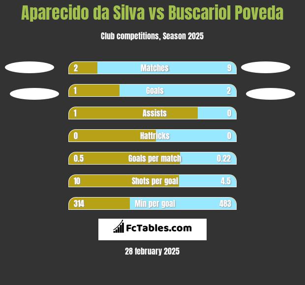 Aparecido da Silva vs Buscariol Poveda h2h player stats