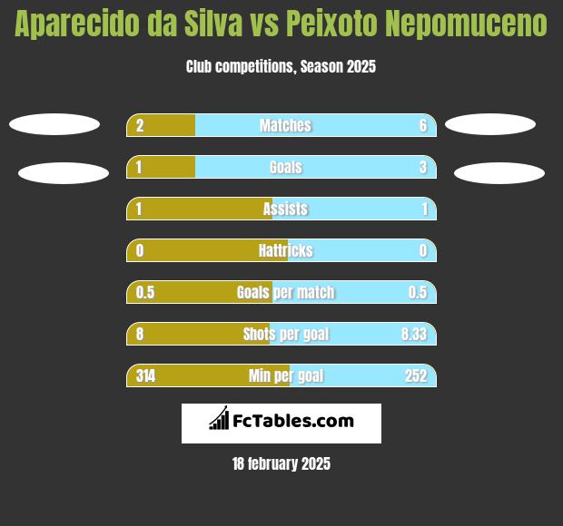 Aparecido da Silva vs Peixoto Nepomuceno h2h player stats