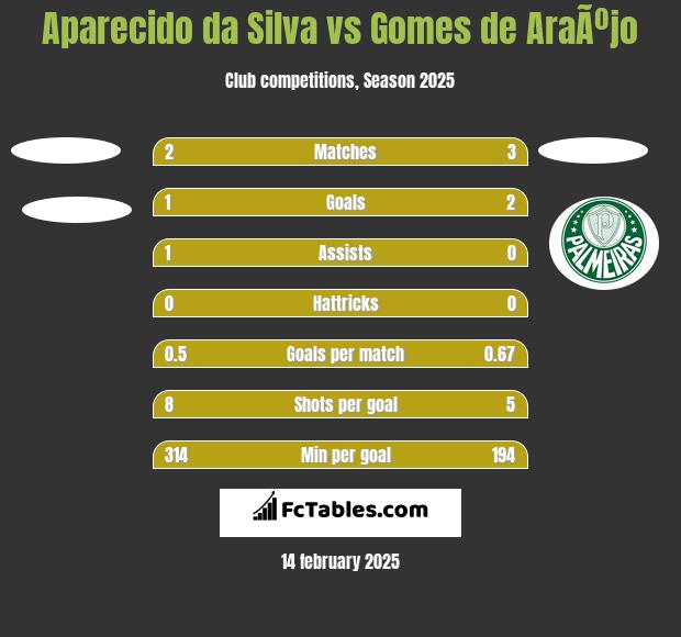 Aparecido da Silva vs Gomes de AraÃºjo h2h player stats