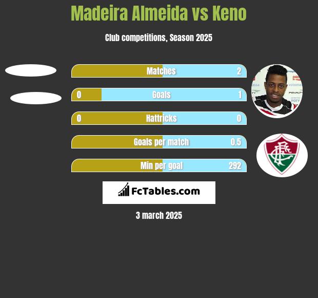 Madeira Almeida vs Keno h2h player stats