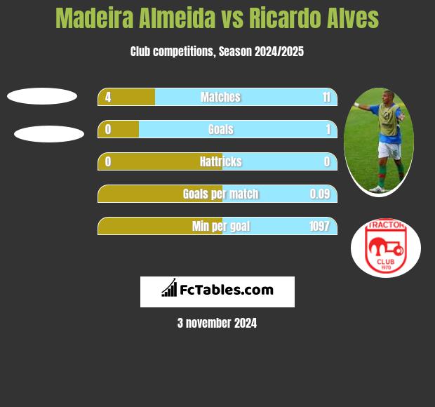 Madeira Almeida vs Ricardo Alves h2h player stats