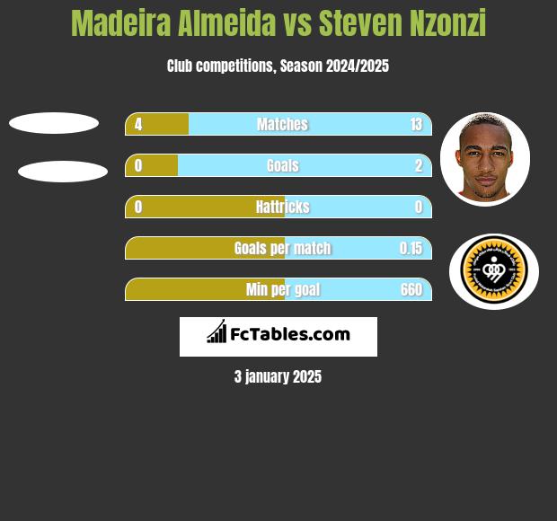 Madeira Almeida vs Steven Nzonzi h2h player stats