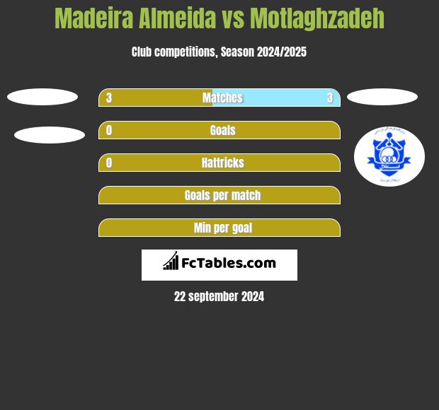 Madeira Almeida vs Motlaghzadeh h2h player stats