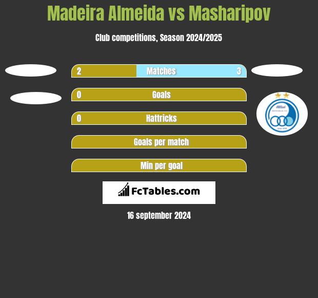 Madeira Almeida vs Masharipov h2h player stats