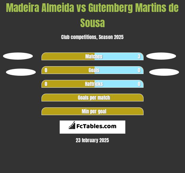 Madeira Almeida vs Gutemberg Martins de Sousa h2h player stats