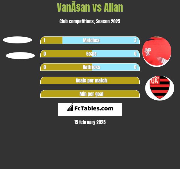 VanÃ§an vs Allan h2h player stats