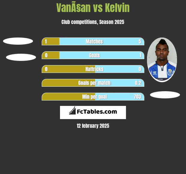 VanÃ§an vs Kelvin h2h player stats