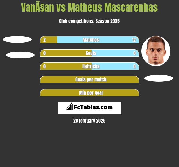 VanÃ§an vs Matheus Mascarenhas h2h player stats