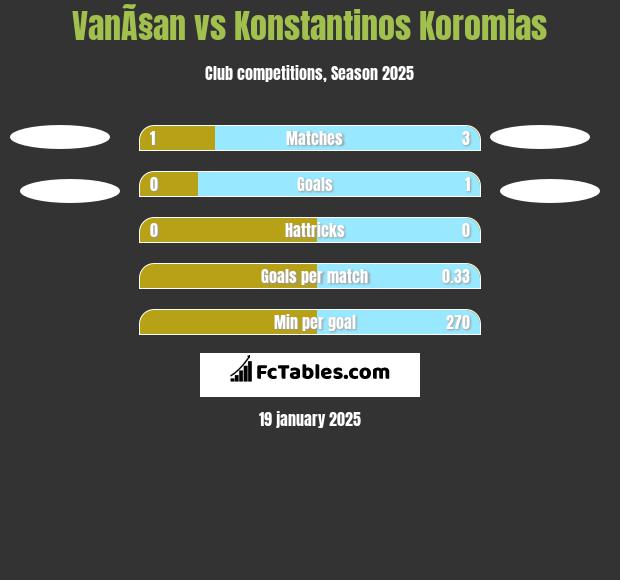 VanÃ§an vs Konstantinos Koromias h2h player stats