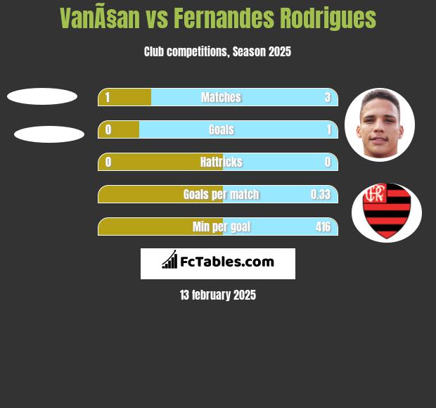 VanÃ§an vs Fernandes Rodrigues h2h player stats