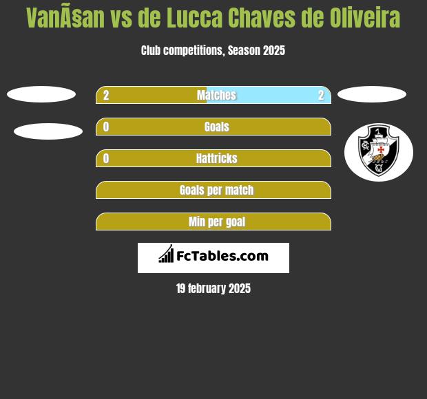 VanÃ§an vs de Lucca Chaves de Oliveira h2h player stats