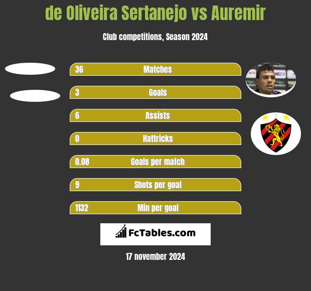 de Oliveira Sertanejo vs Auremir h2h player stats