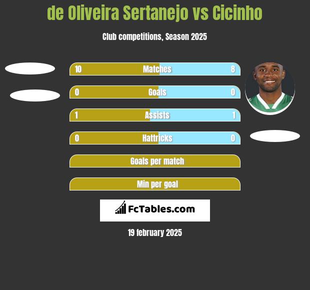 de Oliveira Sertanejo vs Cicinho h2h player stats