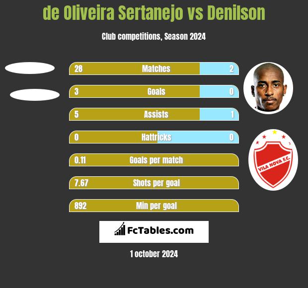 de Oliveira Sertanejo vs Denilson h2h player stats