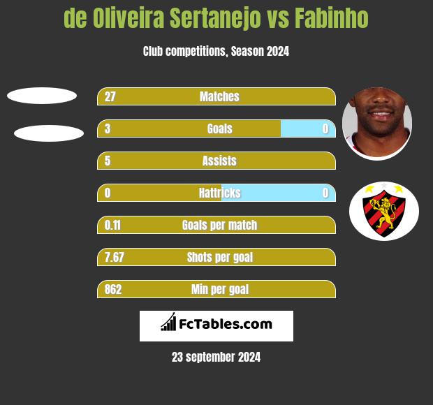 de Oliveira Sertanejo vs Fabinho h2h player stats