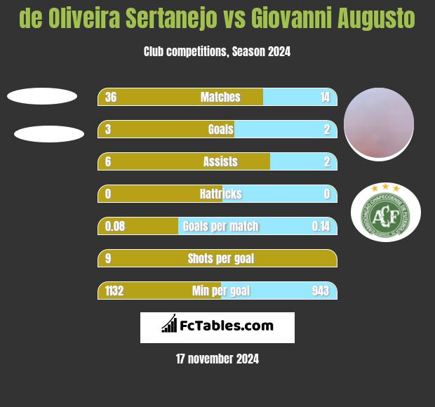 de Oliveira Sertanejo vs Giovanni Augusto h2h player stats