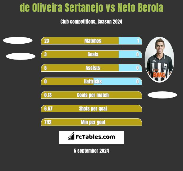 de Oliveira Sertanejo vs Neto Berola h2h player stats