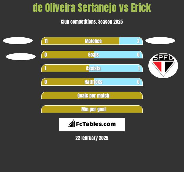 de Oliveira Sertanejo vs Erick h2h player stats