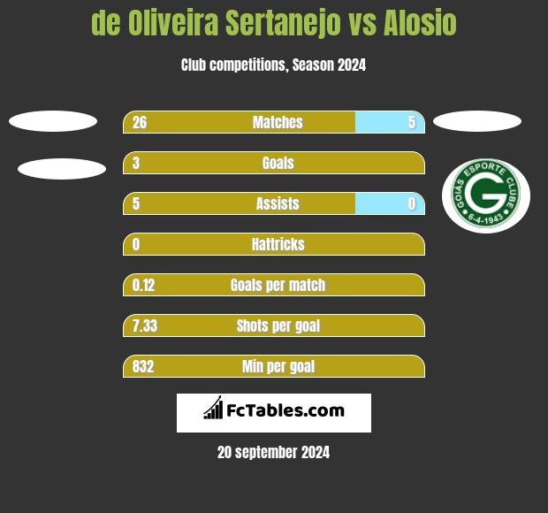 de Oliveira Sertanejo vs Alosio h2h player stats