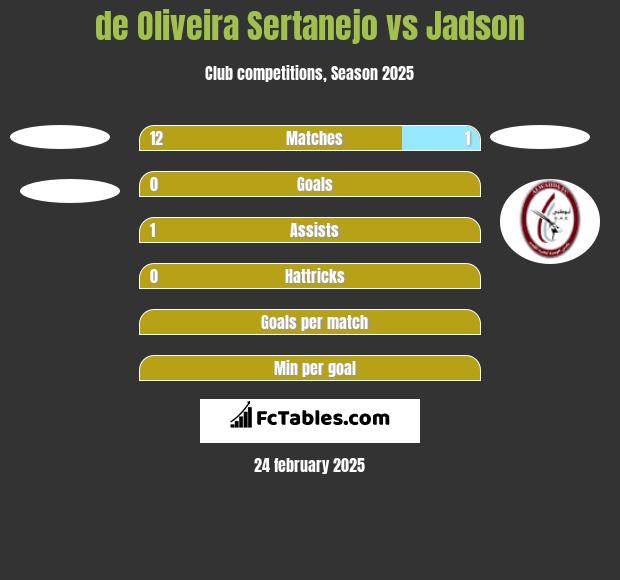 de Oliveira Sertanejo vs Jadson h2h player stats