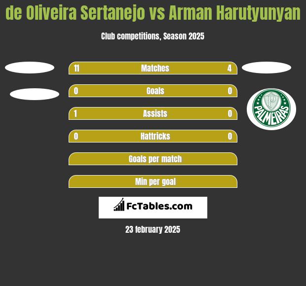 de Oliveira Sertanejo vs Arman Harutyunyan h2h player stats