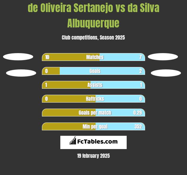 de Oliveira Sertanejo vs da Silva Albuquerque h2h player stats