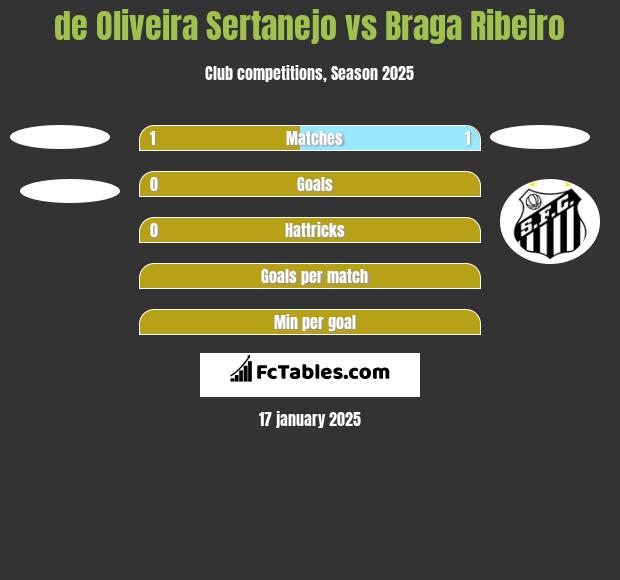 de Oliveira Sertanejo vs Braga Ribeiro h2h player stats