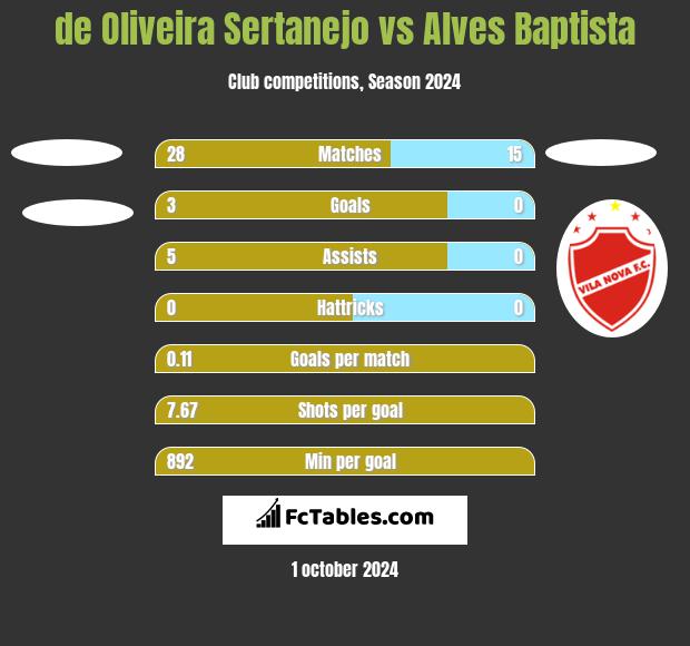 de Oliveira Sertanejo vs Alves Baptista h2h player stats