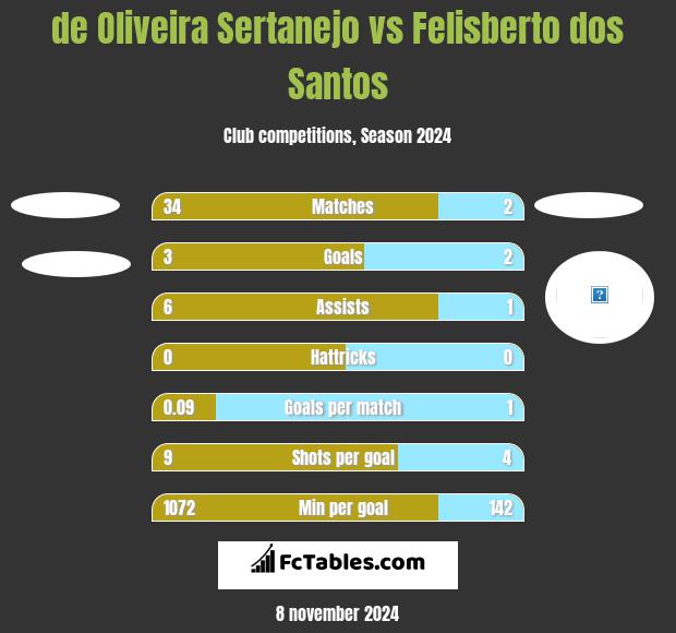 de Oliveira Sertanejo vs Felisberto dos Santos h2h player stats