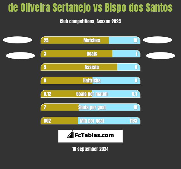 de Oliveira Sertanejo vs Bispo dos Santos h2h player stats