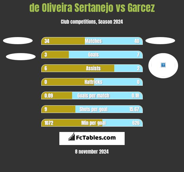 de Oliveira Sertanejo vs Garcez h2h player stats