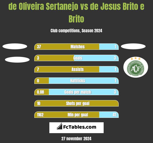 de Oliveira Sertanejo vs de Jesus Brito e Brito h2h player stats