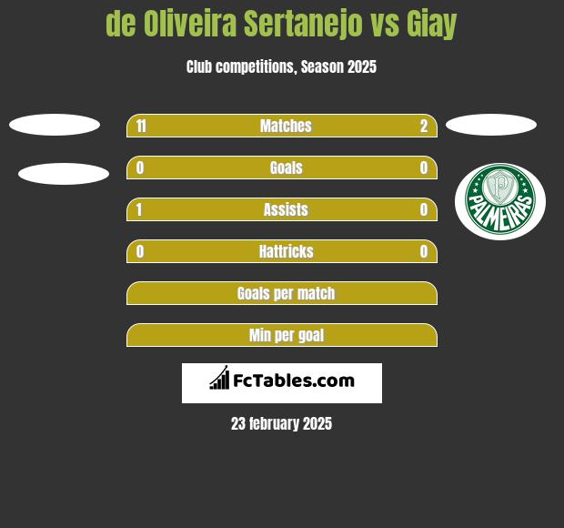 de Oliveira Sertanejo vs Giay h2h player stats