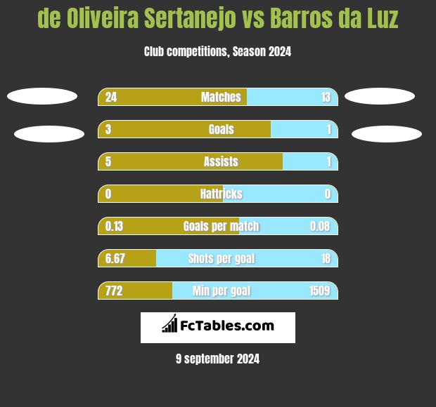 de Oliveira Sertanejo vs Barros da Luz h2h player stats